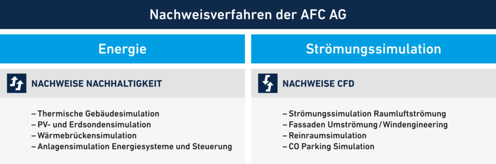 Grafik mit Übersicht der Nachweisverfahren der AFC AG in den Bereichen Energie und Strömungssimulation, inklusive thermischer Gebäudesimulation, PV- und Erdsondensimulation, Wärmebrückensimulation, Anlagensimulation sowie CFD-Nachweise für Raumluftströmung, Fassadenumströmung, Reinräume und CO-Belastung in Parkgaragen.